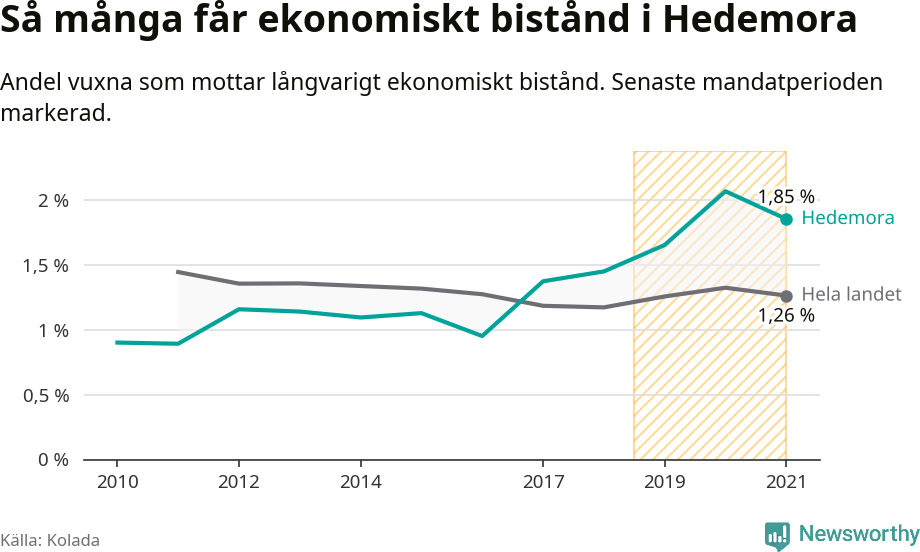 Graf: Andel vuxna som får långvarigt ekonomiskt bistånd i Hedemora kommun